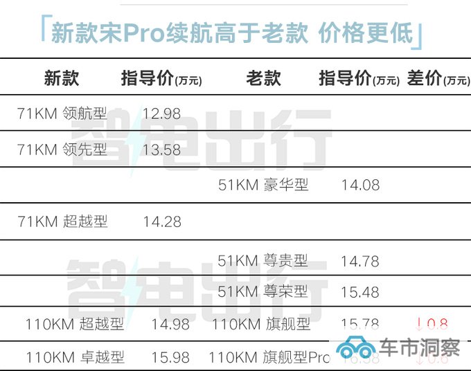 比亚迪宋Pro上市4月再官降售12.98万 6项减配-图1
