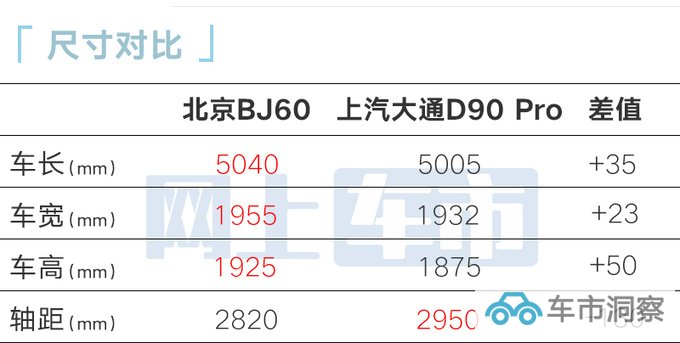 加2.5万买新版BJ60售26.48-27.08万 续航超1000km-图6