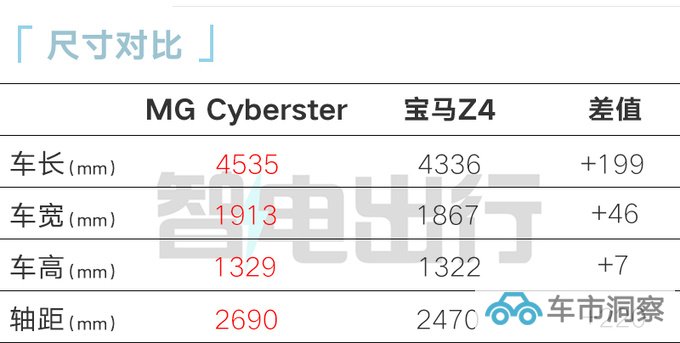 名爵Cyberster或售31.79万起标配软顶敞篷+剪刀门-图2