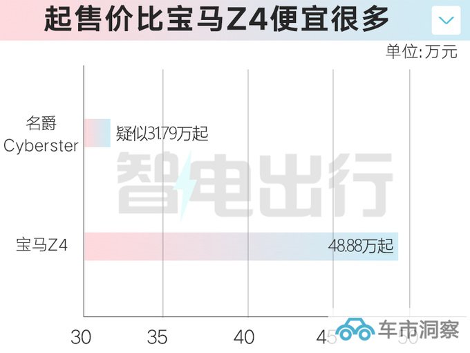 名爵Cyberster或售31.79万起标配软顶敞篷+剪刀门-图1
