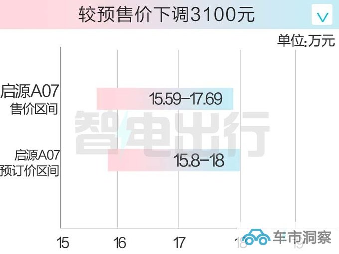 比预售更便宜长安启源A07售15.59万起 取消仪表盘-图3