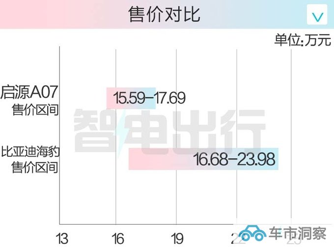 比预售更便宜长安启源A07售15.59万起 取消仪表盘-图4