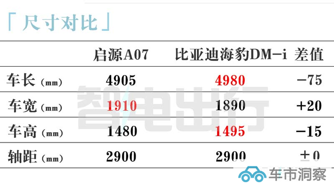 比预售更便宜长安启源A07售1X.X万起 取消仪表盘-图2