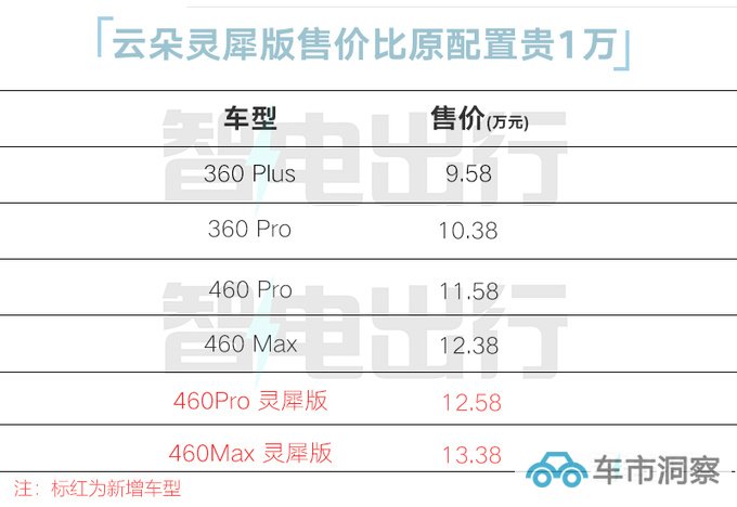 加1万买新车型宝骏云朵灵犀版售12.58万起 增配14项-图2