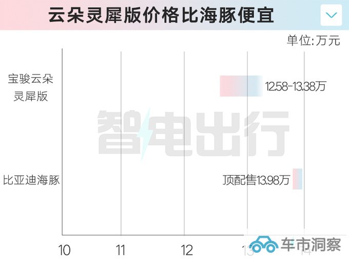 加1万买新车型宝骏云朵灵犀版售12.58万起 增配14项-图1