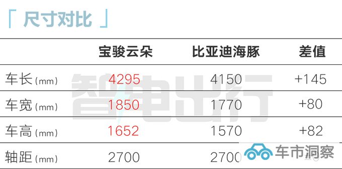 加xx万买新版宝骏云朵灵犀版售xx.xx万增15项配置-图6