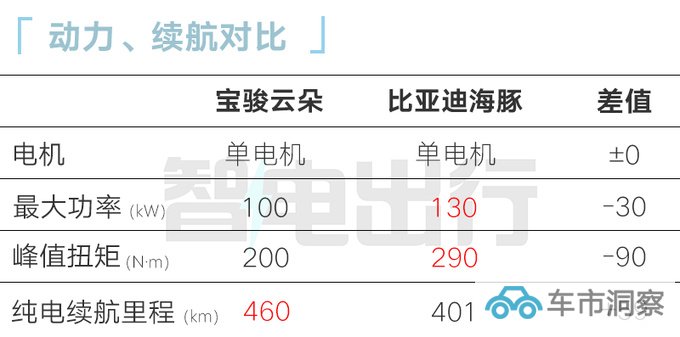 加xx万买新版宝骏云朵灵犀版售xx.xx万增15项配置-图13