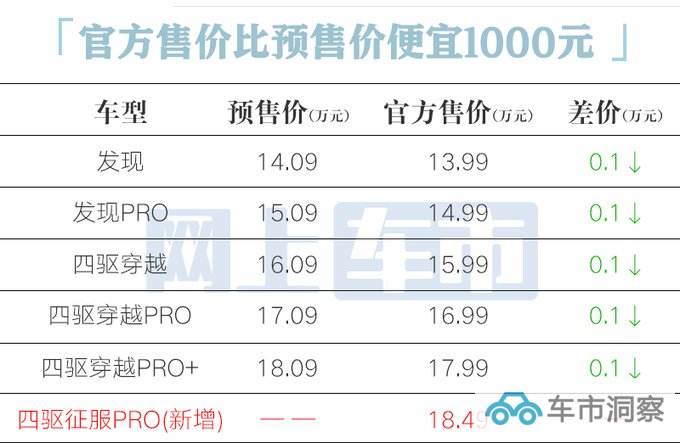 官降1千捷途旅行者13.99万起售 酷似路虎卫士-图1
