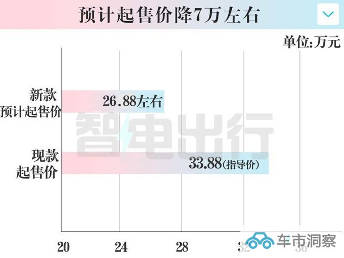 新智己L7或年底上市换低容量电池 预计26.88万起售-图1