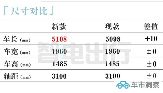 新智己L7或年底上市换低容量电池 预计26.88万起售-图3