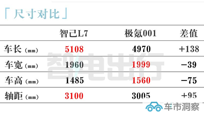 新智己L7或年底上市换低容量电池 预计26.88万起售-图4