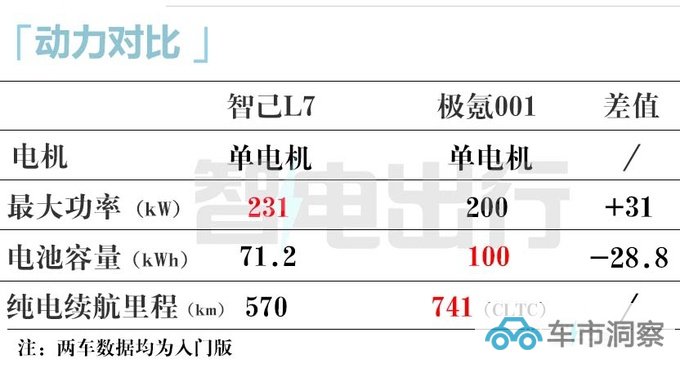 新智己L7或年底上市换低容量电池 预计26.88万起售-图5