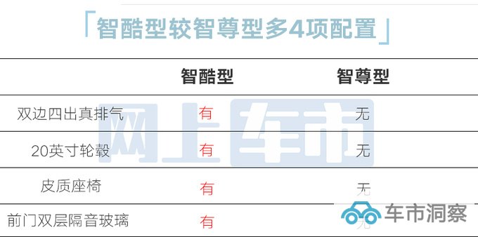 加2000元增4项配置欧尚Z6智酷型售11.19万元-图2