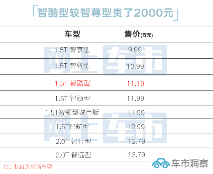 加2000元增4项配置欧尚Z6智酷型售11.19万元-图1