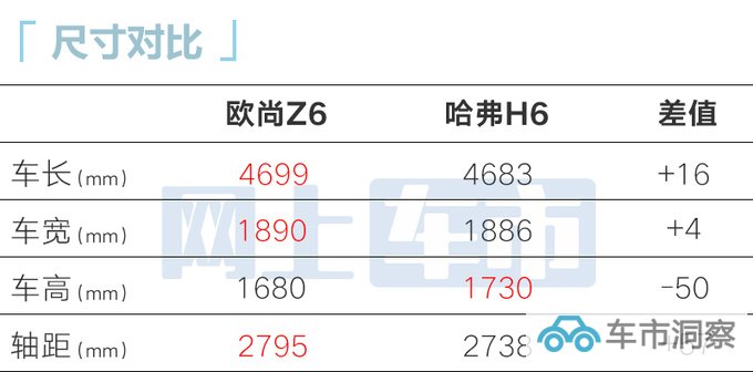加1.2万买新款欧尚Z6智酷型售11.19万 限时降9000元-图5