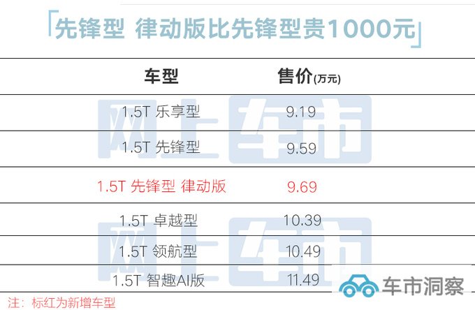 加1000元增4项配置新版欧尚X5 PLUS售9.69万-图5
