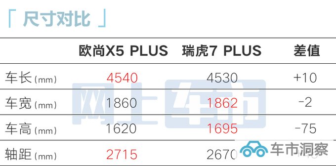 加1000元增4项配置新版欧尚X5 PLUS售9.69万-图6
