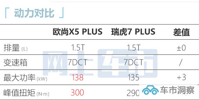 加1000元增4项配置新版欧尚X5 PLUS售9.69万-图8