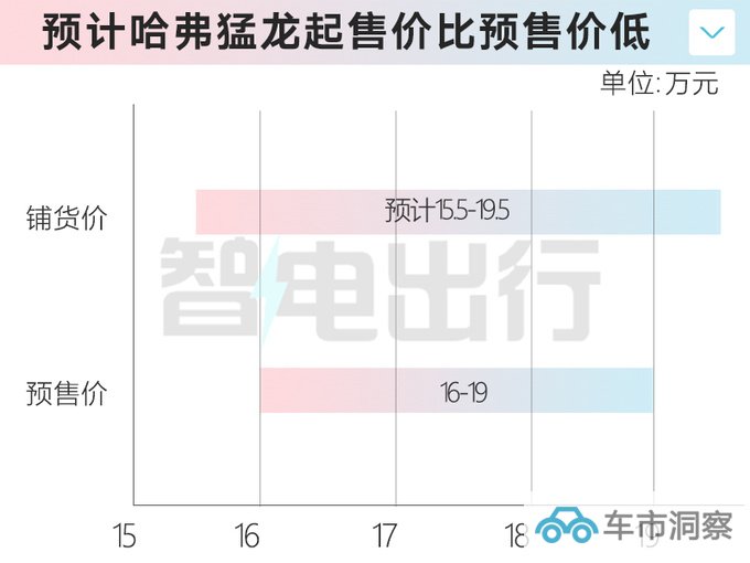 哈弗猛龙10月10日上市全系1.5T+4驱 或售15.5万起-图2