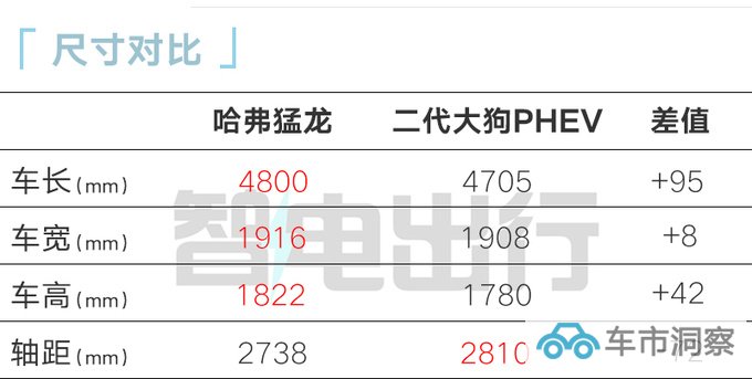 哈弗猛龙10月10日上市全系1.5T四驱 预计15.5万起-图1