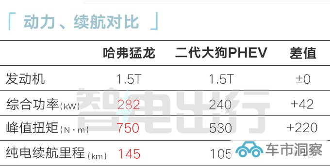 哈弗猛龙10月10日上市全系1.5T四驱 预计15.5万起-图2