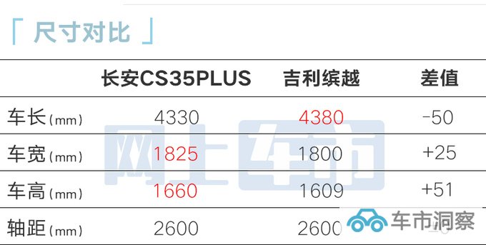 官降1.4万长安新CS35 PLUS售7.99万 减配15项-图5