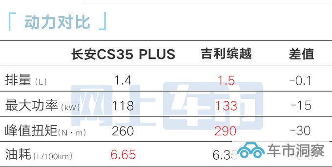 官降1.4万长安新CS35 PLUS售7.99万 减配15项-图10