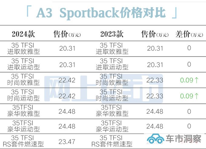 官方涨价奥迪2024款A3售20.31万起 老款优惠超9万-图1
