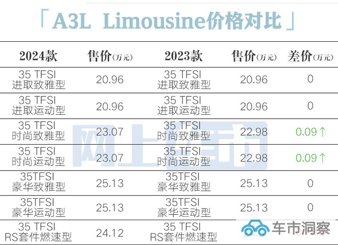 官方涨价奥迪2024款A3售20.31万起 老款优惠超9万-图2