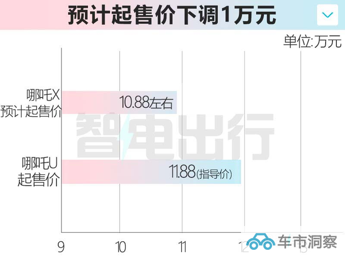 哪吒X十月上市加长7cm 卖10.88万起能火吗-图1