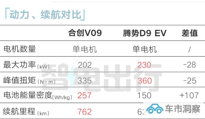 合创V09 10月13日上市预售32-46万 PK腾势D9-图16