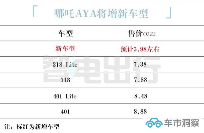 哪吒AYA将推新车型多项配置缩水 预计卖5.98万-图1