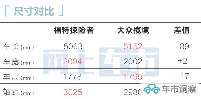 降1万福特探险者赤金版售38.98万 増后排遮阳帘-图1