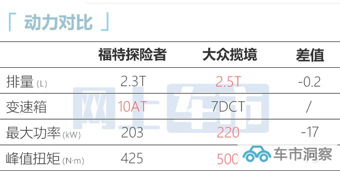 官降1万福特探险者赤金版售38.98万 増后排遮阳帘-图10