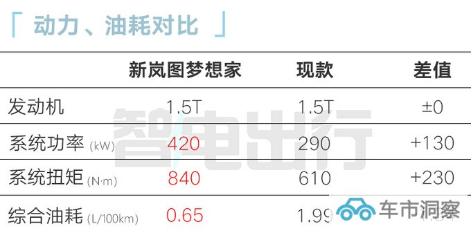 新岚图梦想家开启预订5天后上市 综合续航1231km-图7