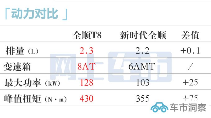 福特新全顺10月15日上市搭2.3T+8AT 或15.38万起售-图1