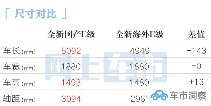 奔驰全新国产E级10月16日亮相 最快月底上市-图6