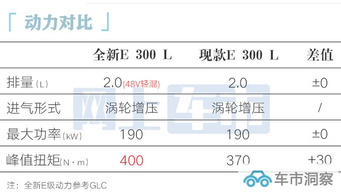 奔驰全新国产E级10月16日亮相 最快月底上市-图12