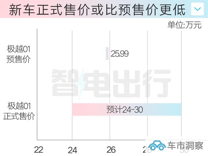 极越销售10月27日极越01上市售24-30万元-图4
