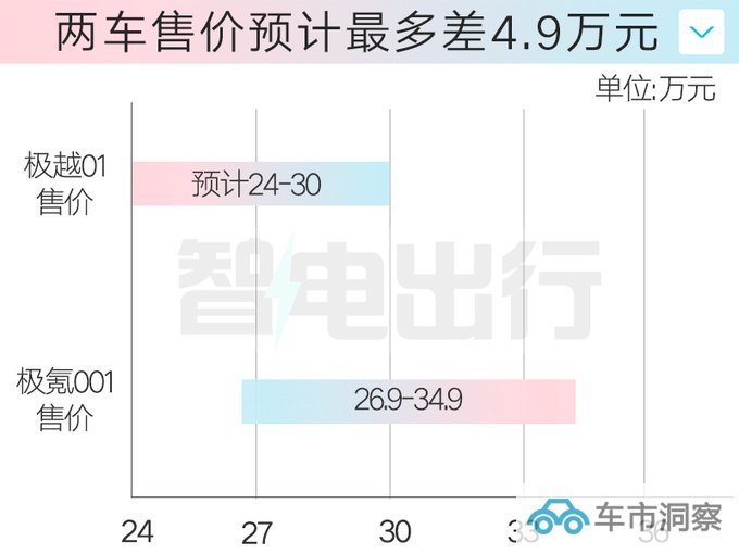 极越01或10月27日上市4S点预计卖24-30万元-图1
