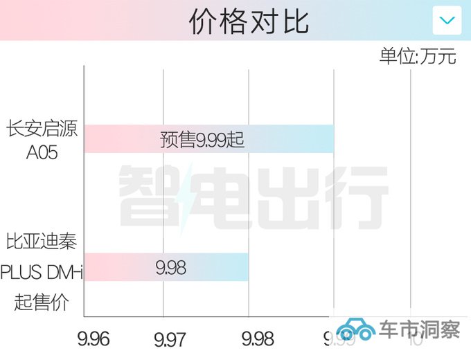 长安启源A05本月上市 4S店预售9.99万元起-图5