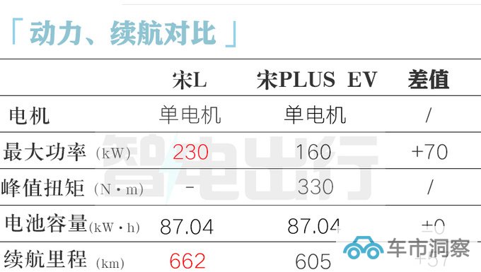 比亚迪猎跑SUV宋L 11月上市4S店预计售19-24万-图12