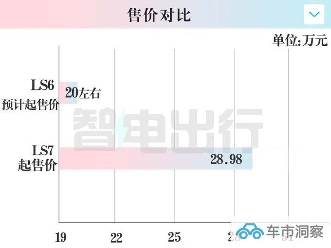 智己LS6四天后上市 PK小鹏G6 起售价或降至20万元-图4