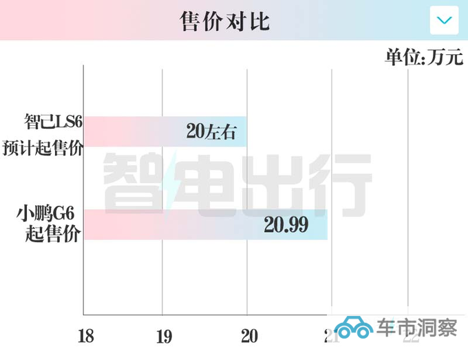智己LS6四天后上市 PK小鹏G6 起售价或降至20万元-图5