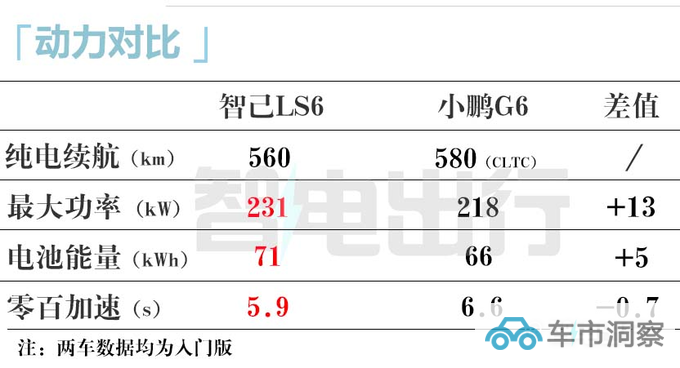 智己LS6四天后上市 PK小鹏G6 起售价或降至20万元-图8