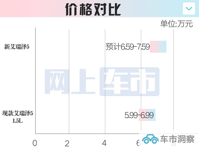 奇瑞新艾瑞泽5 10月20日上市预计售6.59-7.59万-图1