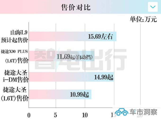 捷途山海L9街拍内饰大翻新 预计售15.69万元-图3