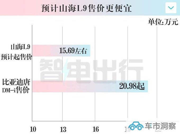 捷途山海L9街拍内饰大翻新 预计售15.69万元-图4