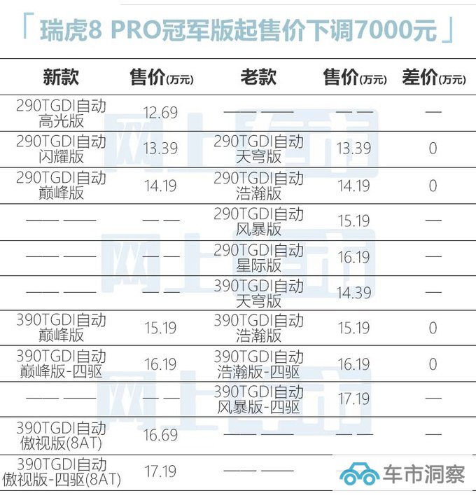 奇瑞再推冠军版新瑞虎8 PLUS月底上市 或官方降价-图1
