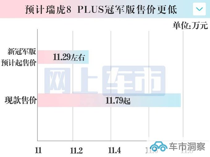 奇瑞再推冠军版新瑞虎8 PLUS月底上市 或官方降价-图2